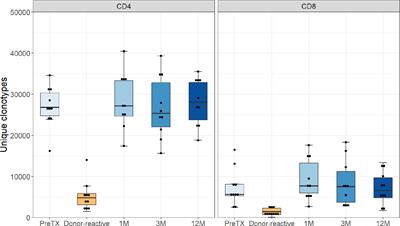 Effects of Reduced-Dose Anti-Human T-Lymphocyte Globulin on Overall and Donor-Specific T-Cell Repertoire Reconstitution in Sensitized Kidney Transplant Recipients